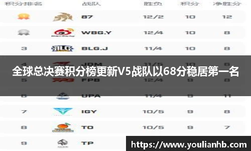 全球总决赛积分榜更新V5战队以68分稳居第一名