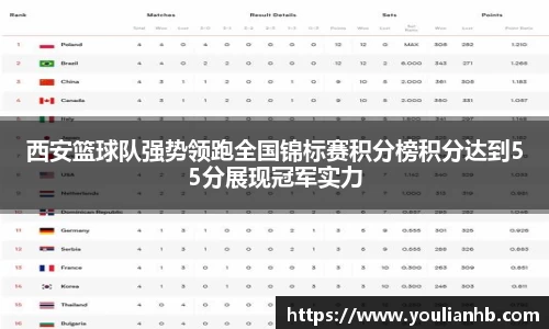 西安篮球队强势领跑全国锦标赛积分榜积分达到55分展现冠军实力